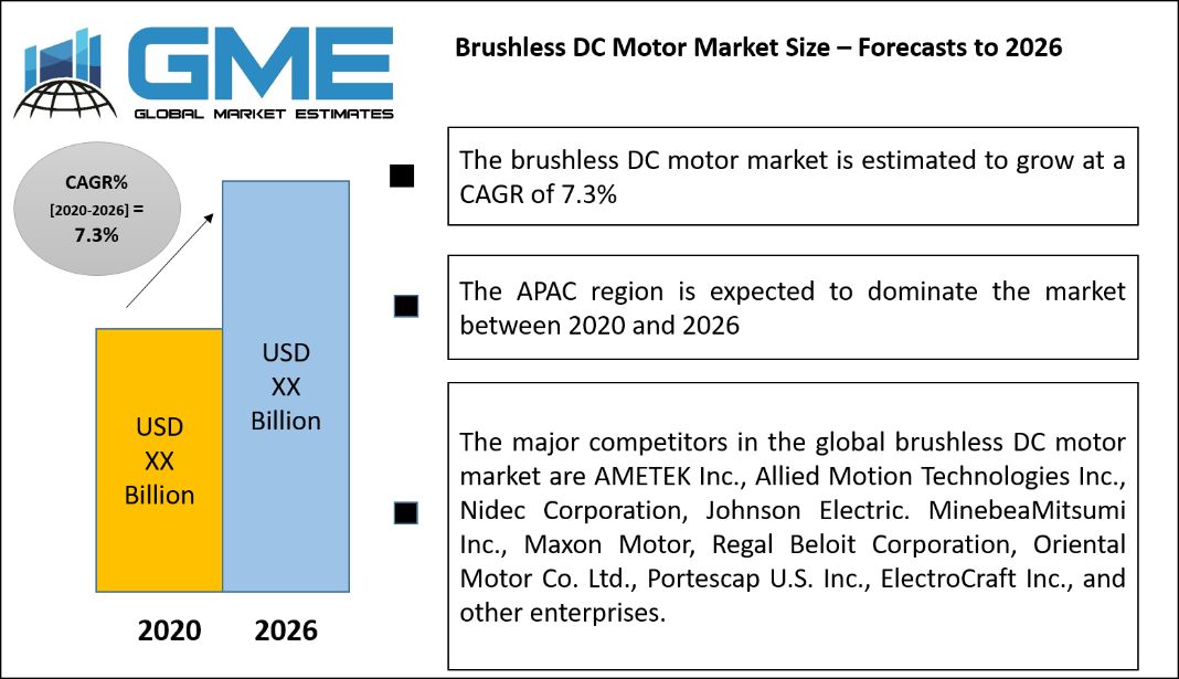 Brushless DC Motor Market Size – Forecasts to 2026